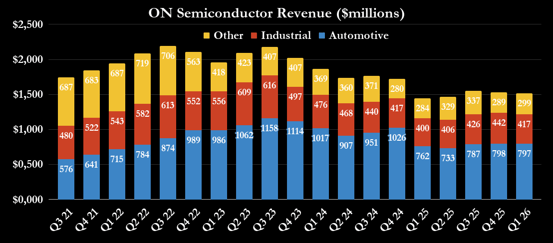 Prediction: Buying ON Semiconductor Stock Today Could Set You Up for Life