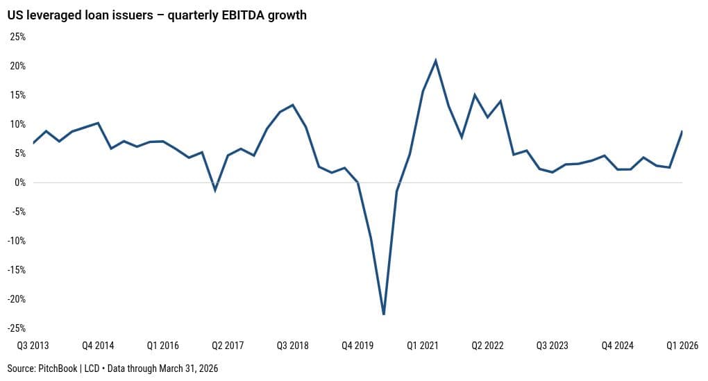 Earnings soar for leveraged loan issuers in Q1, powering swiftest growth since 2022